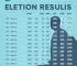 São Luís (MA) votação 2º turno