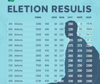São Luís (MA) votação 2º turno
